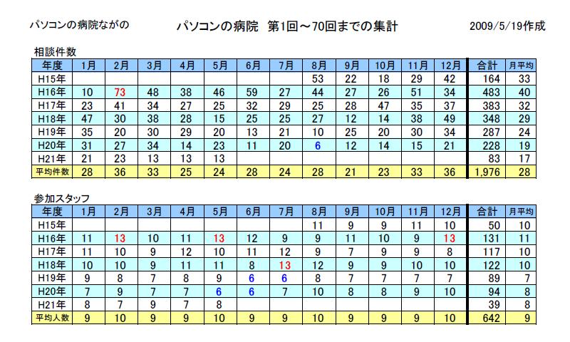 開院の集計表